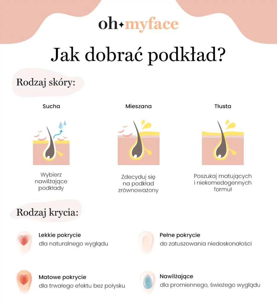 ohmyskin-jak-dobrac-podklad-infografika