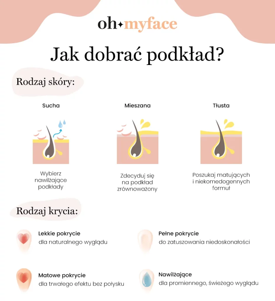 Infografika: Jak dobrać podkład do skóry suchej, mieszanej, tłustej.